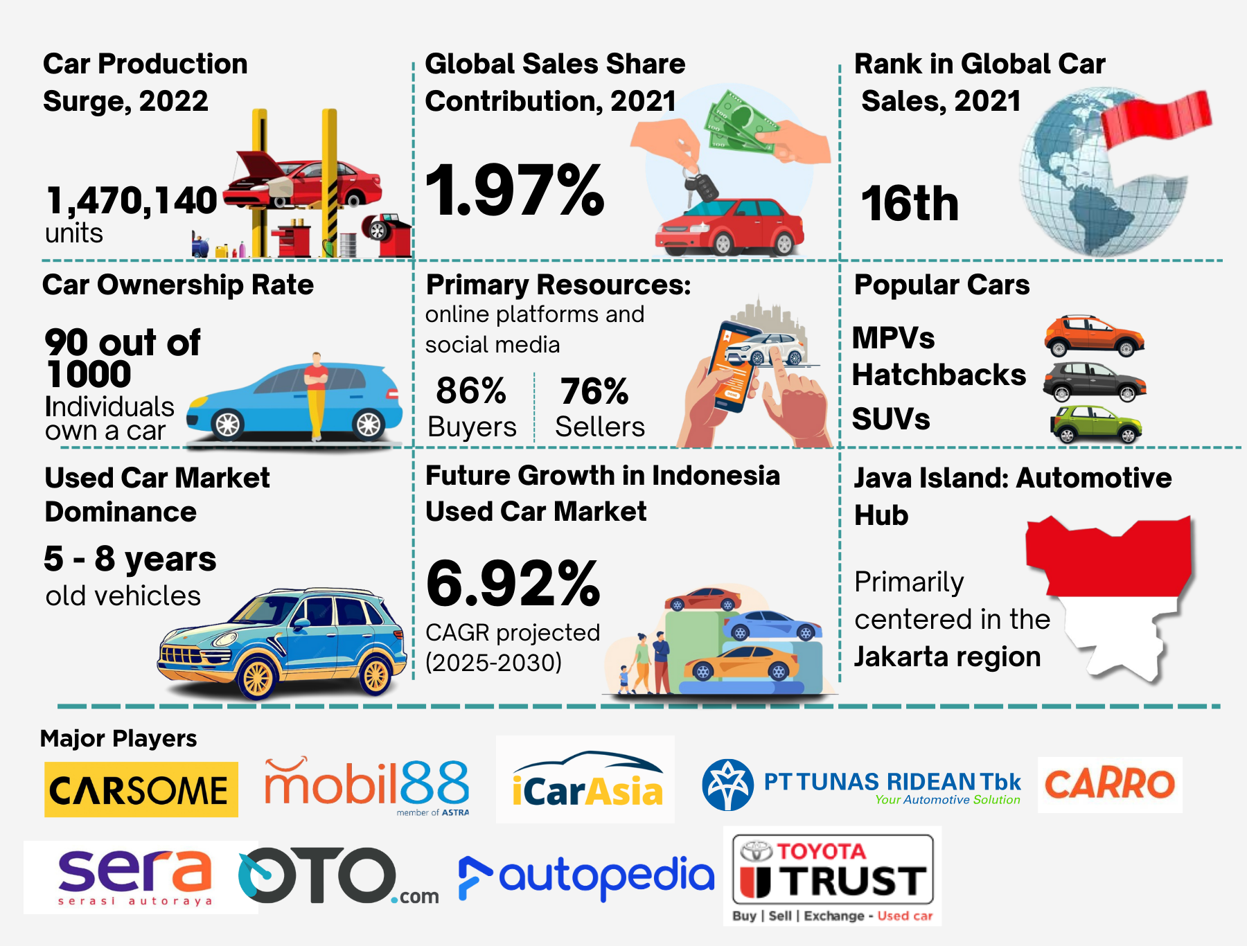 Indonesia used car market size